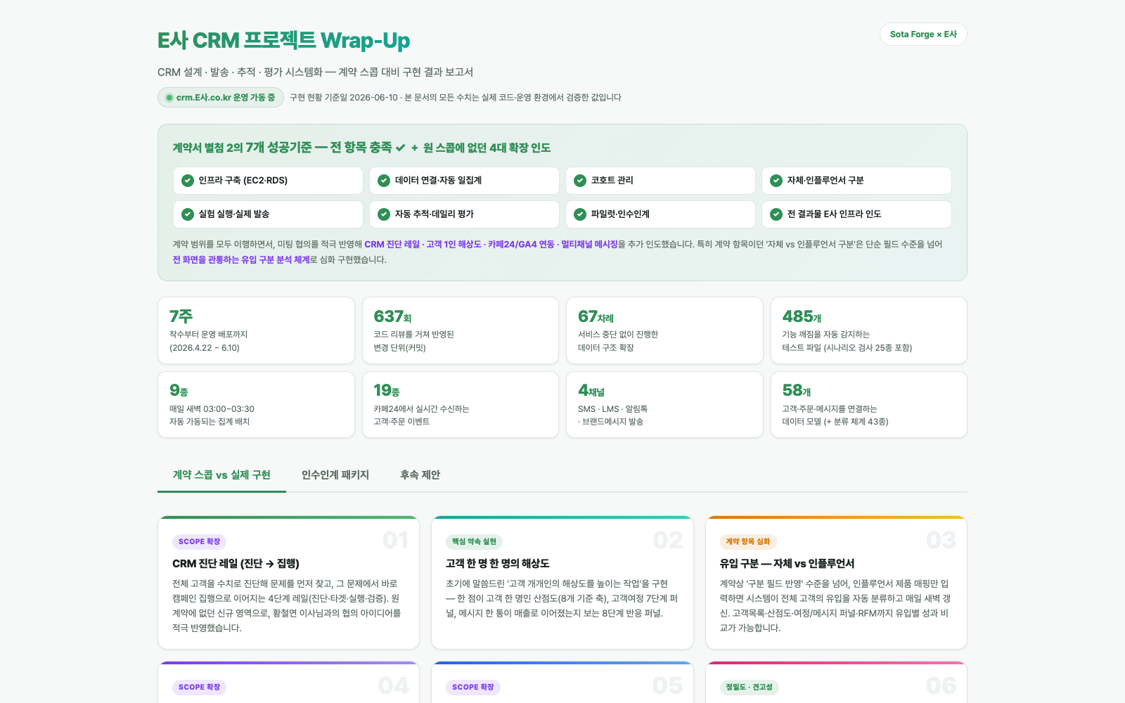 E사 CRM 프로젝트 wrap-up 통계 카드 — 익명·집계 데이터